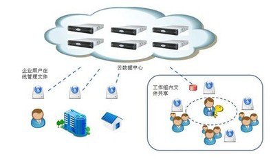 云海创想企业网盘助中国联通云存储服务_服务器_企业存储管理与方案-中关村在线