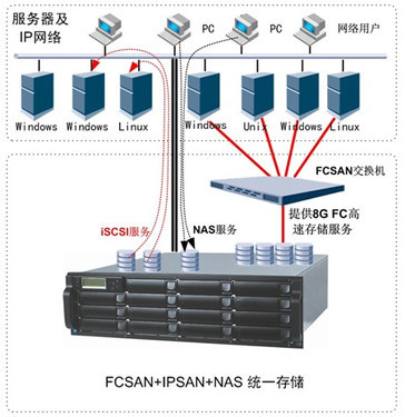 AXUS推出FCSAN+IPSAN+NAS统一存储系统