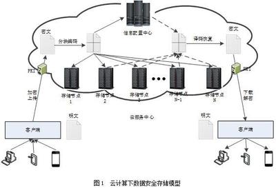 【网安学术】云计算下数据安全存储技术研究